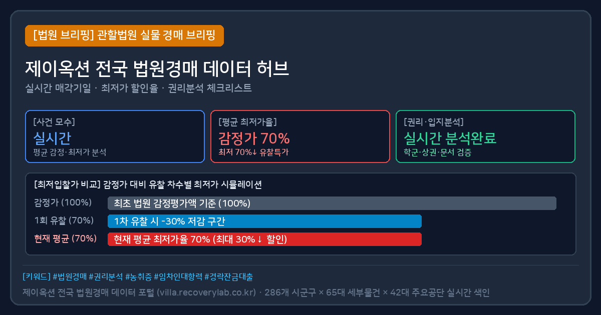 빌라경매 지역·유형별 법원경매 키워드 허브 전체 목록 (393개) 검토 요약